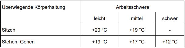 Tabelle der Mindesttemperaturen in Arbeitsräumen - für leichte, mittlere und schwere Arbeit