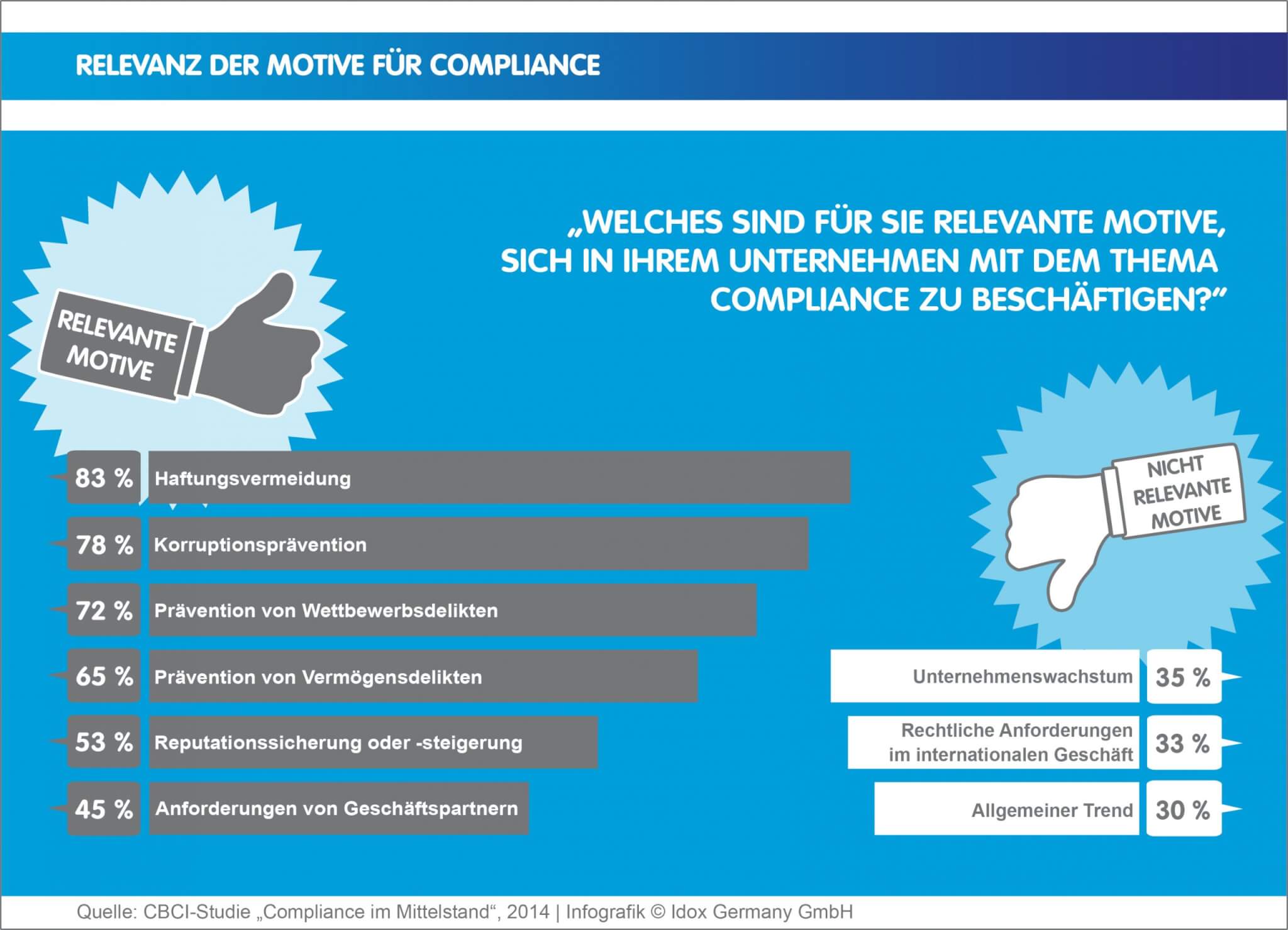 Compliance Management Systeme schützen Unternehmen