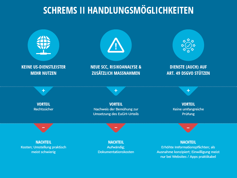 Schrems II Urteil. Datenschutz und Datentransfer in Drittländer