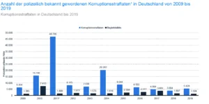 Korruptionsprävention und Straftaten